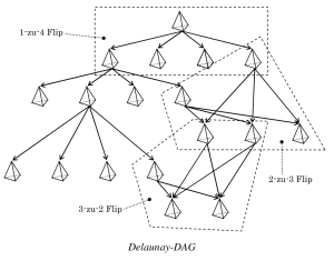 Delaunay-DAG